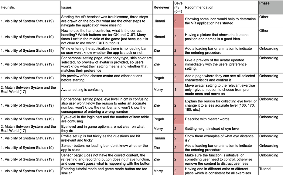 Prioritized heuristic findings and recommendations