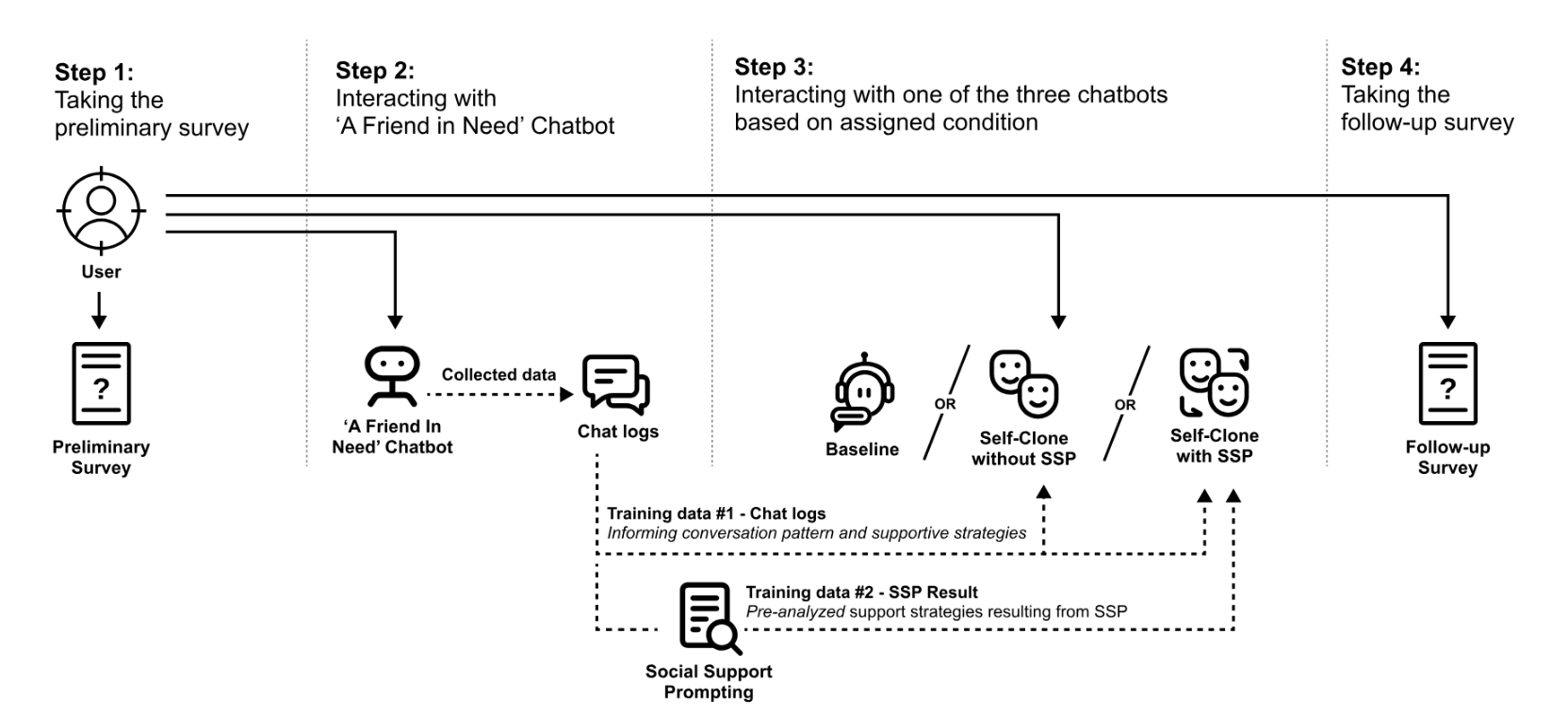 Controlled-study flow