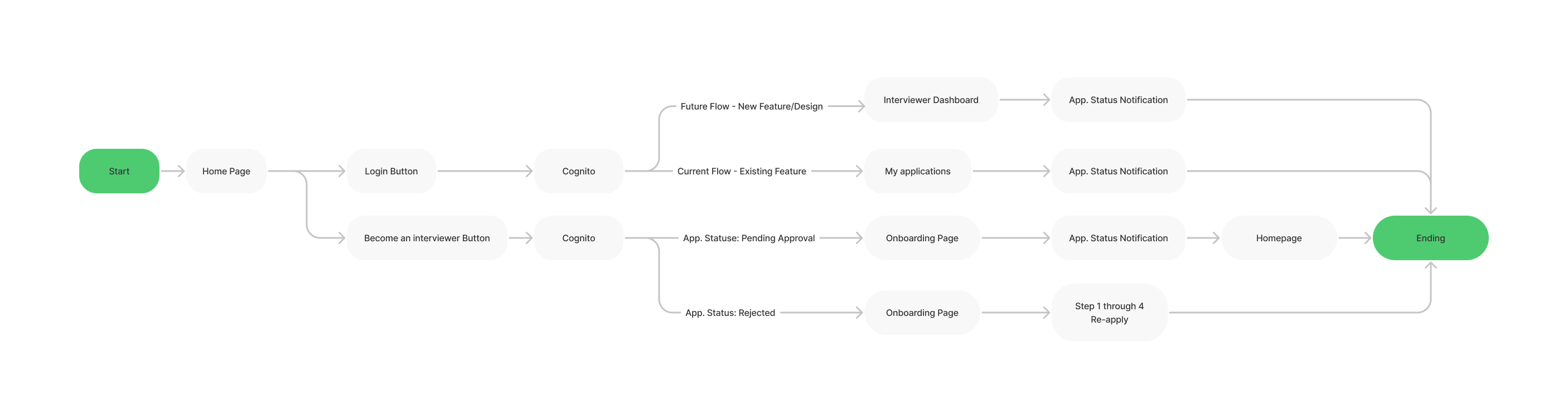 Interviewer onboarding flow