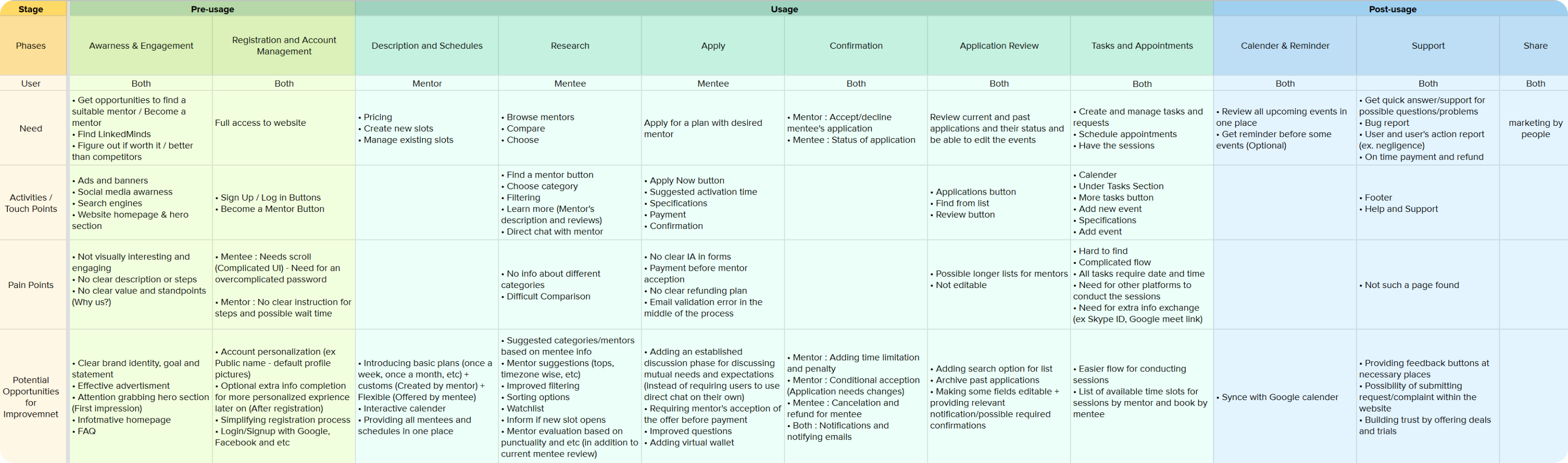 Mentorship journey maps
